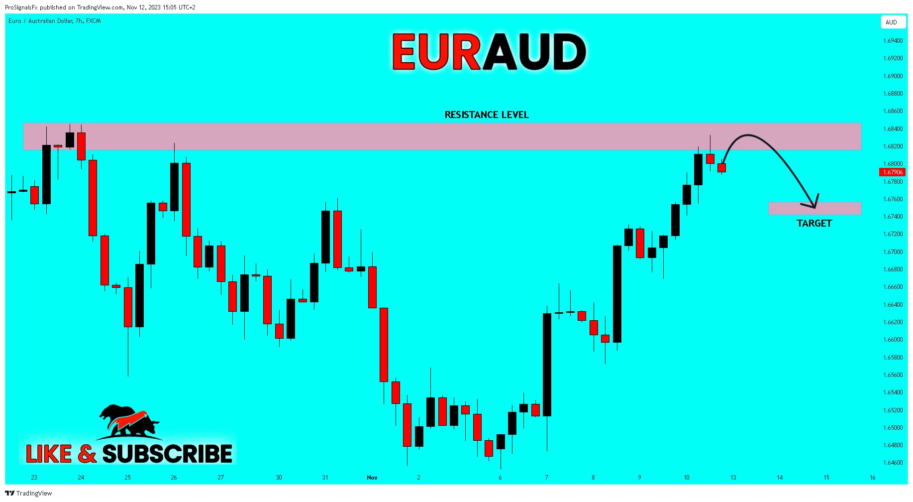 FX:EURAUD Chart Image by ProSignalsFx