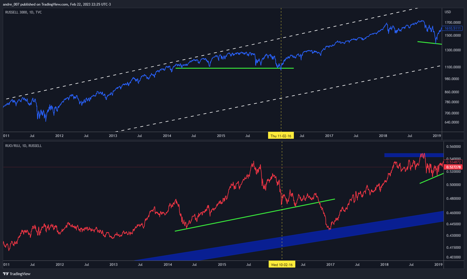 TVC:RUA Chart Image by andre_007