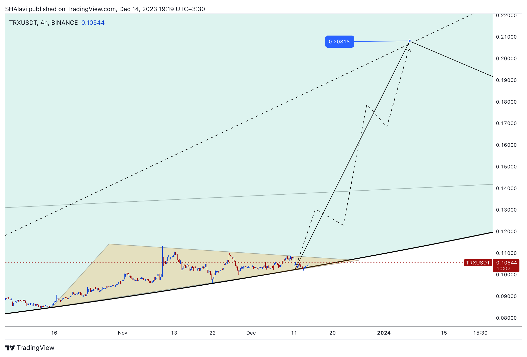 BINANCE:TRXUSDT Chart Image by SHAlavi