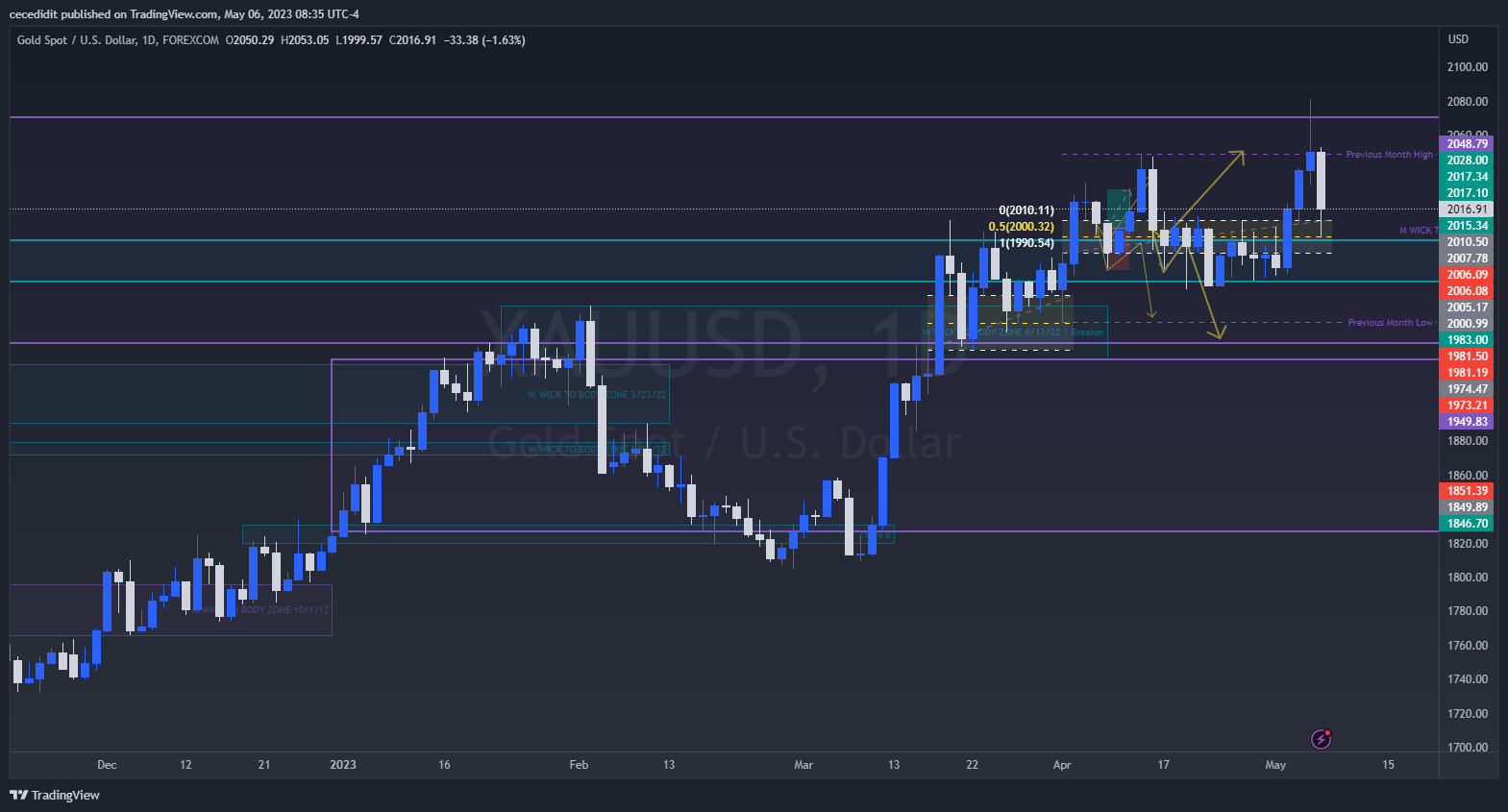 FOREXCOM:XAUUSD Chart Image by cecedidit