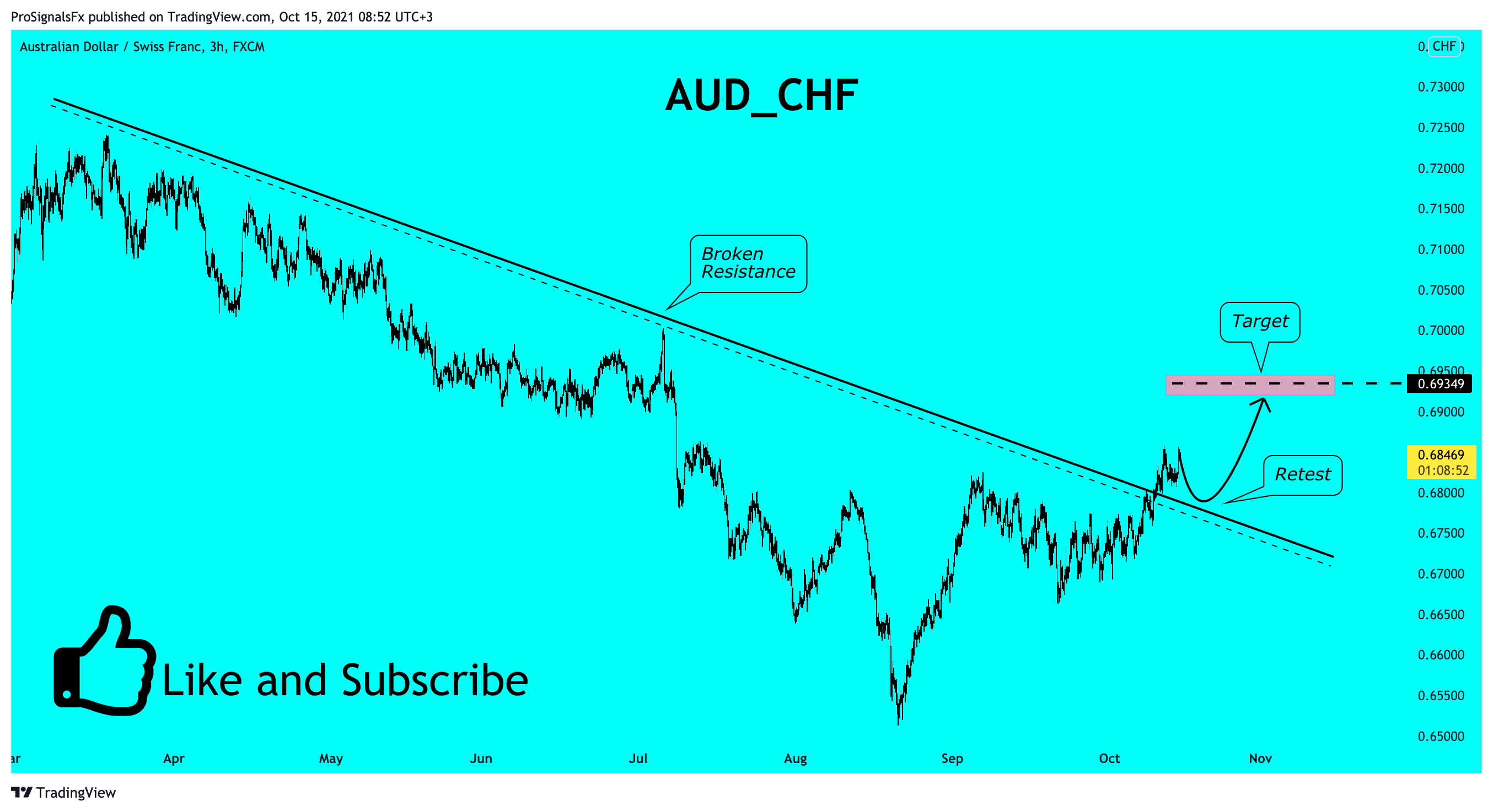  Chart Image by ProSignalsFx