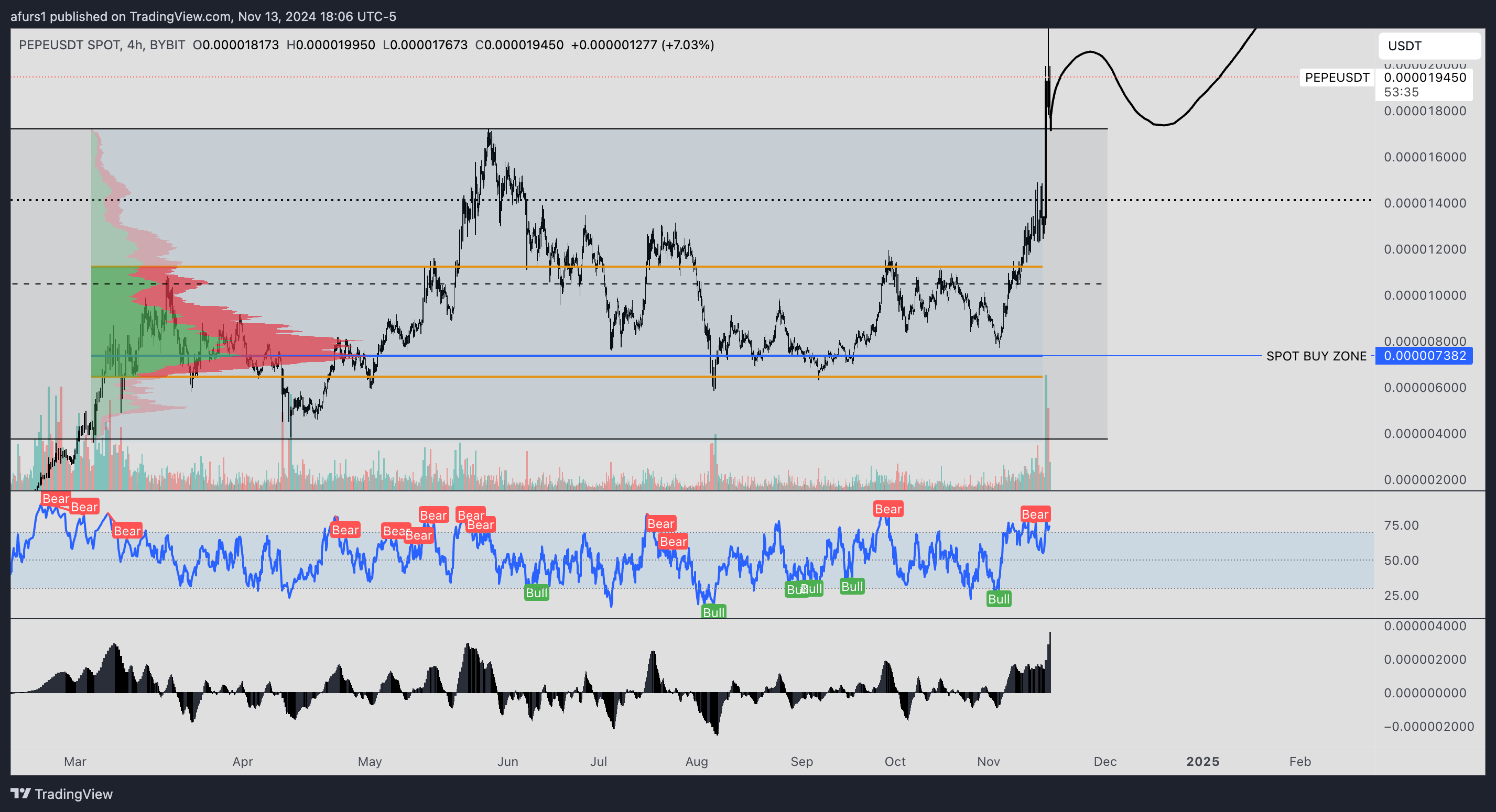 BYBIT:PEPEUSDT Chart Image by afurs1