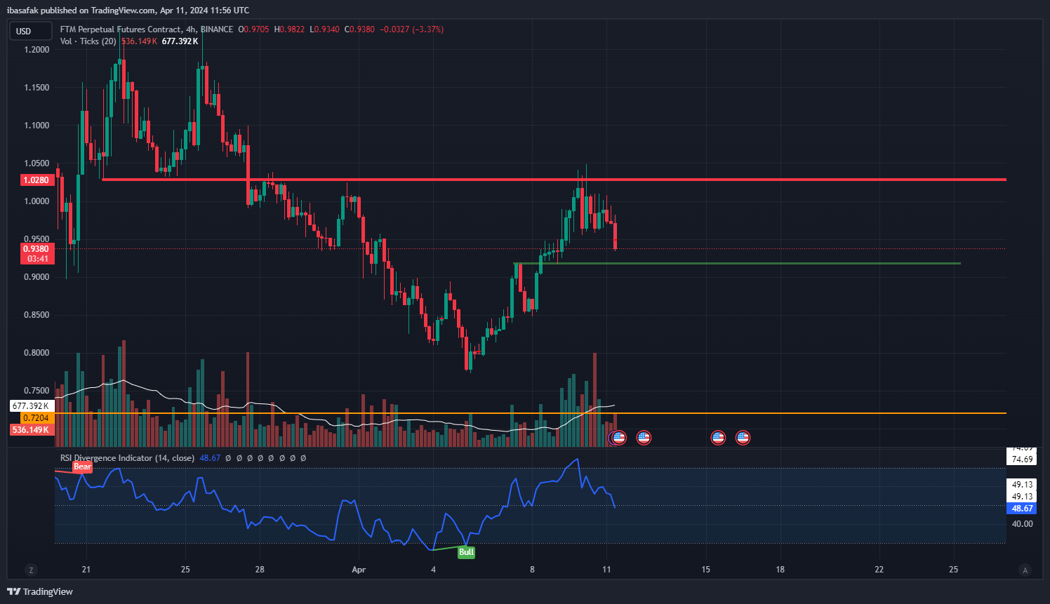 BINANCE:FTMUSD.P Chart Image by ibasafak