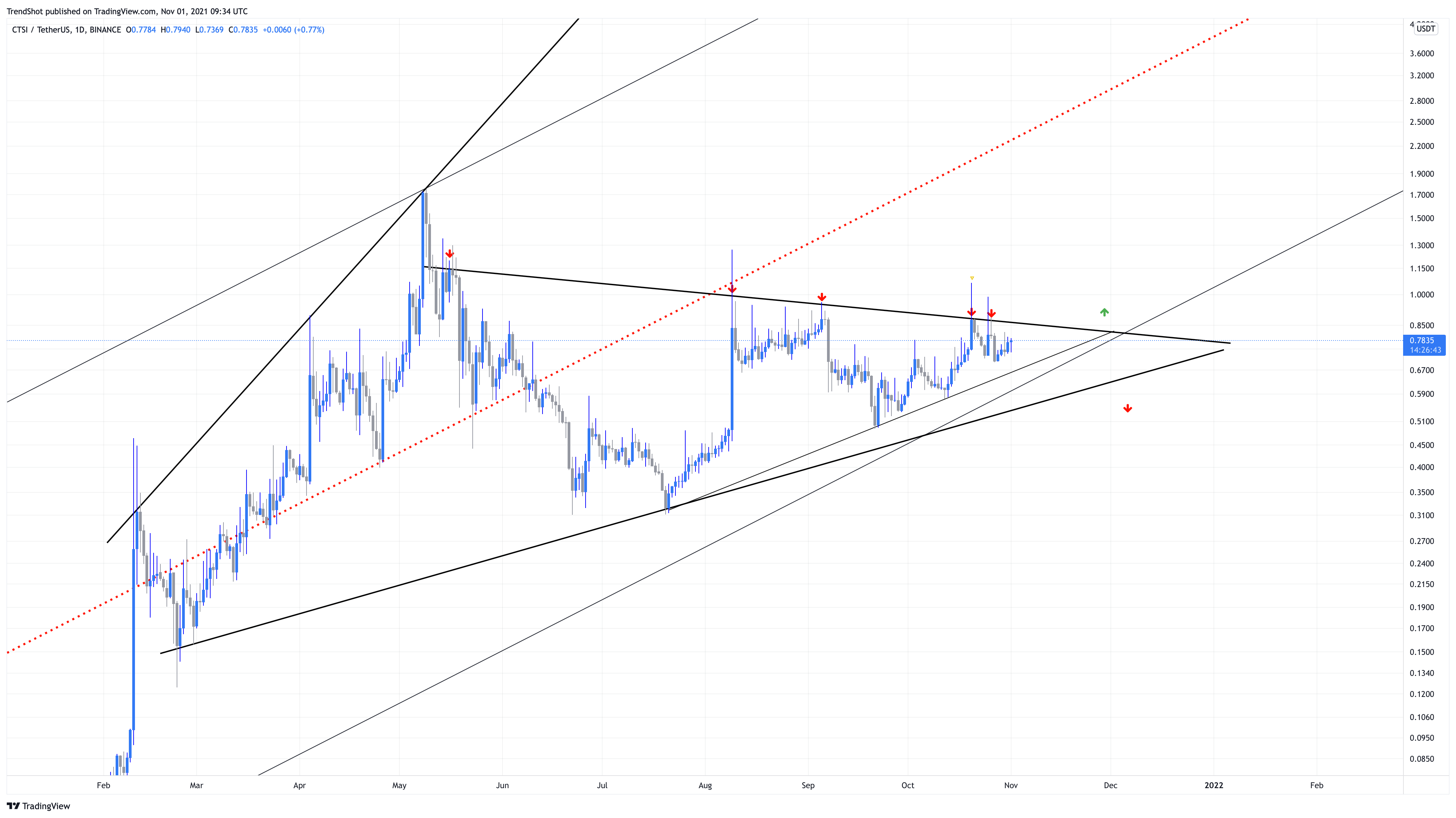 BINANCE:CTSIUSDT Chart Image by TrendShot