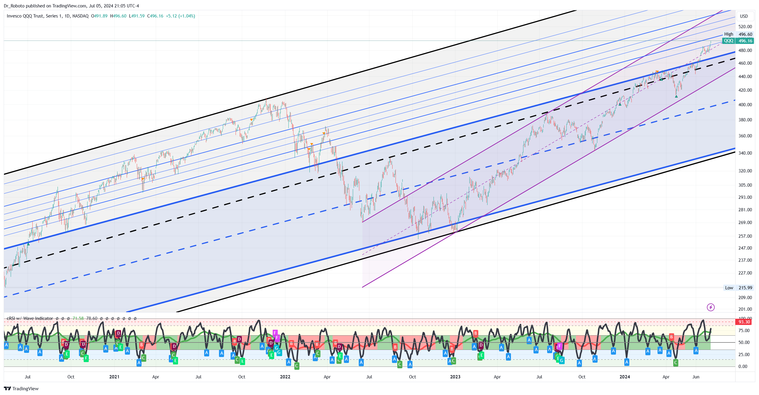 NASDAQ:QQQ Chart Image by Dr_Roboto