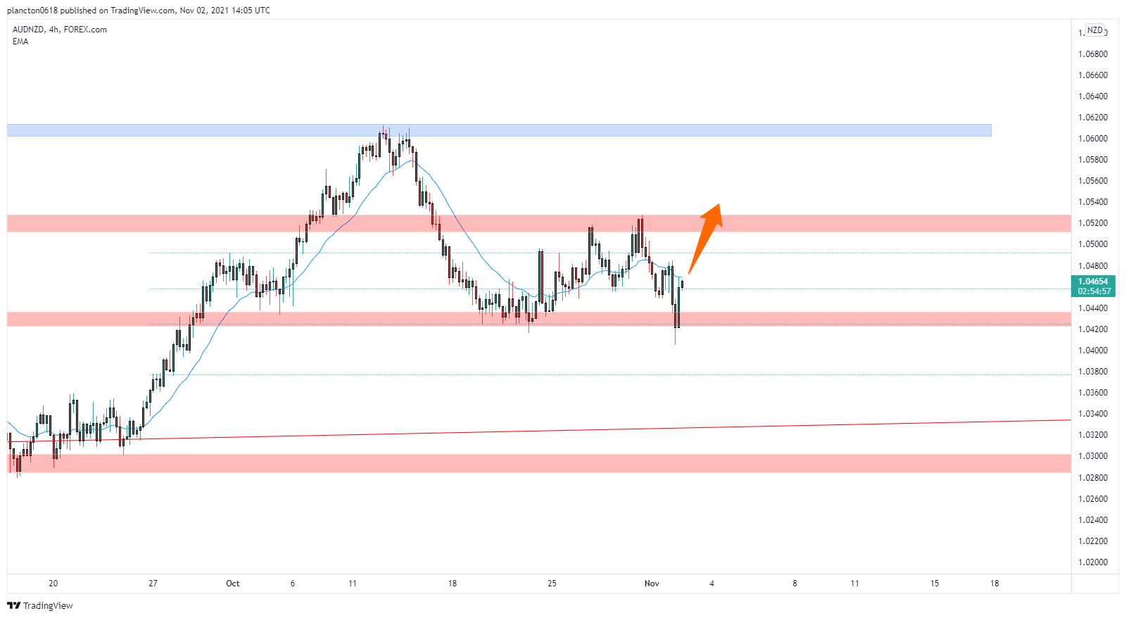 FOREXCOM:AUDNZD Chart Image by InkyGrip