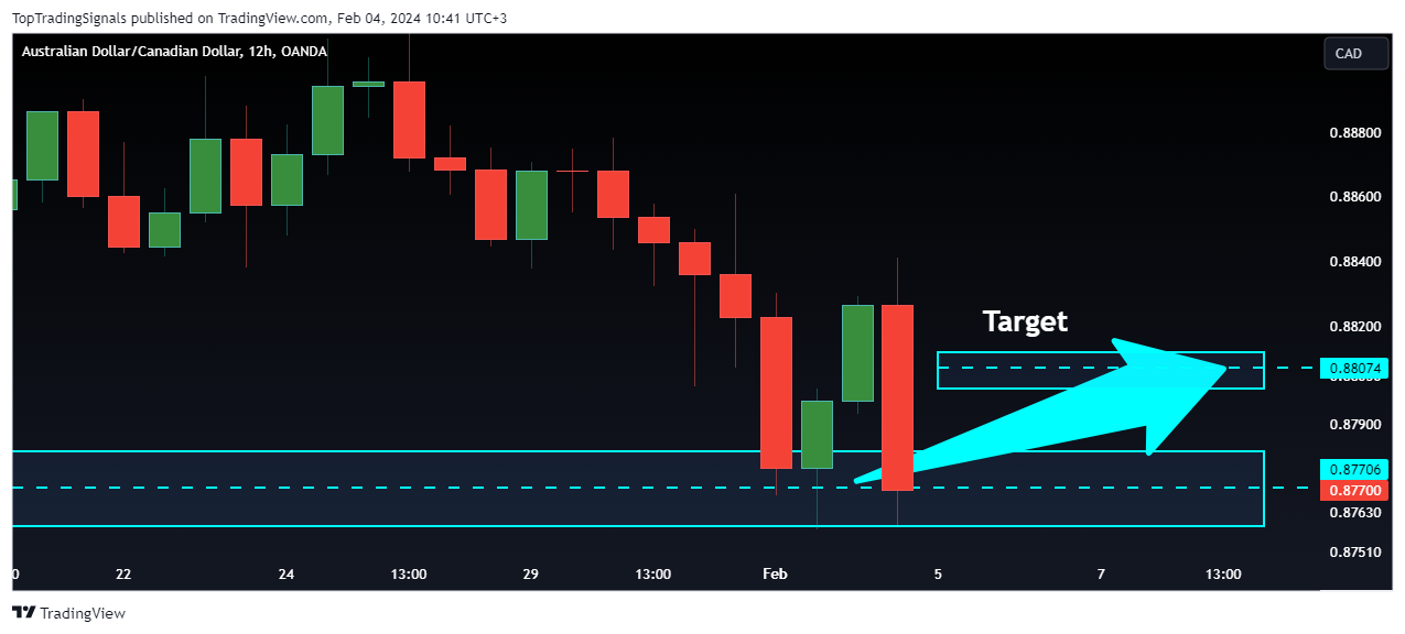 OANDA:AUDCAD Chart Image by TopTradingSignals