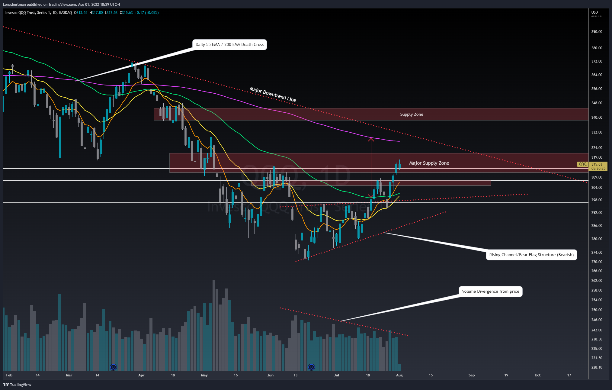 NASDAQ:QQQ Chart Image by Longshortman