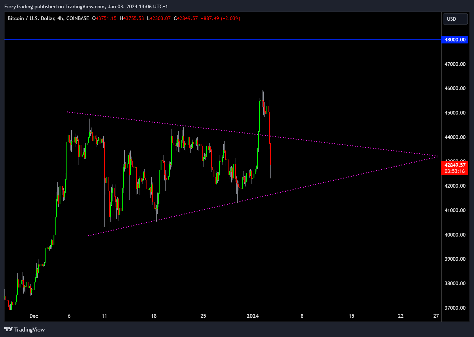 COINBASE:BTCUSD Chart Image by FieryTrading