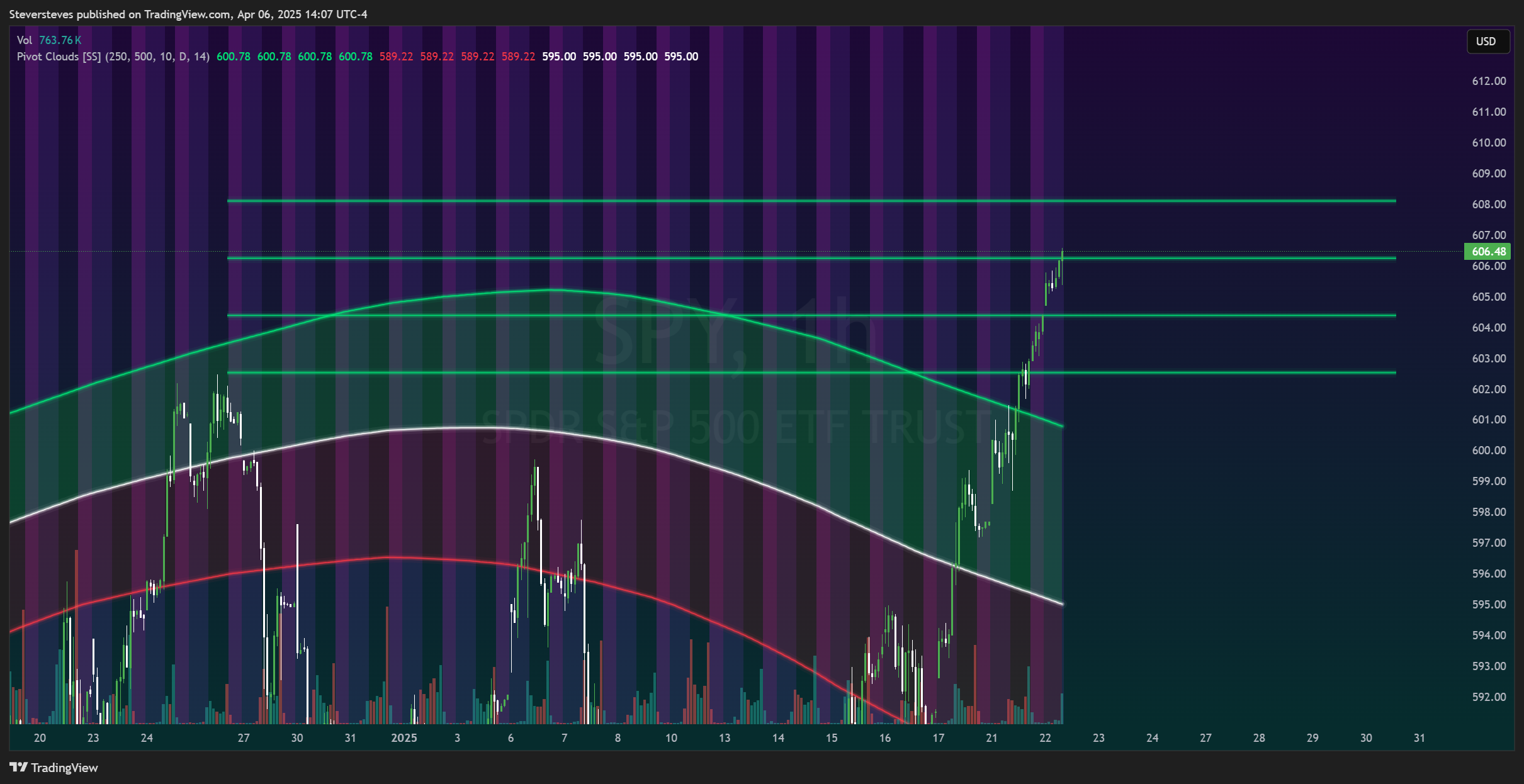 BATS:SPY Chart Image by Steversteves