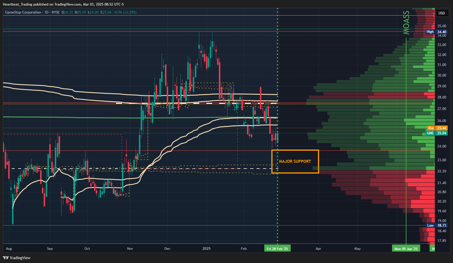 BATS:GME Chart Image by Heartbeat_Trading