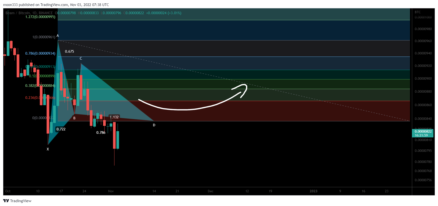 BINANCE:BEAMBTC Chart Image by moon333