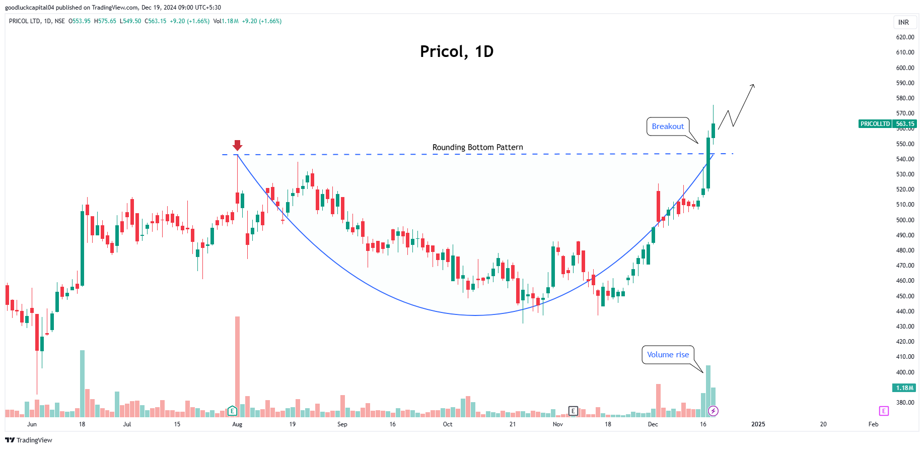 NSE:PRICOLLTD Chart Image by goodluckcapital04