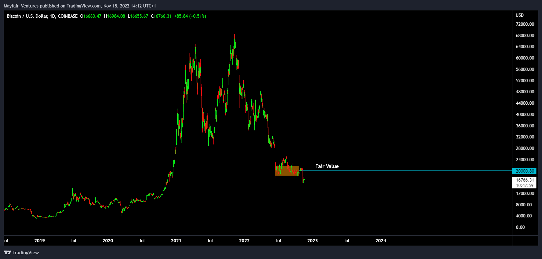 COINBASE:BTCUSD Chart Image by Mayfair_Ventures