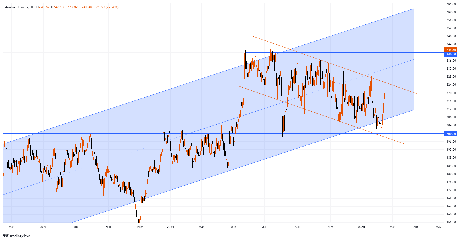 ADI Chart Image