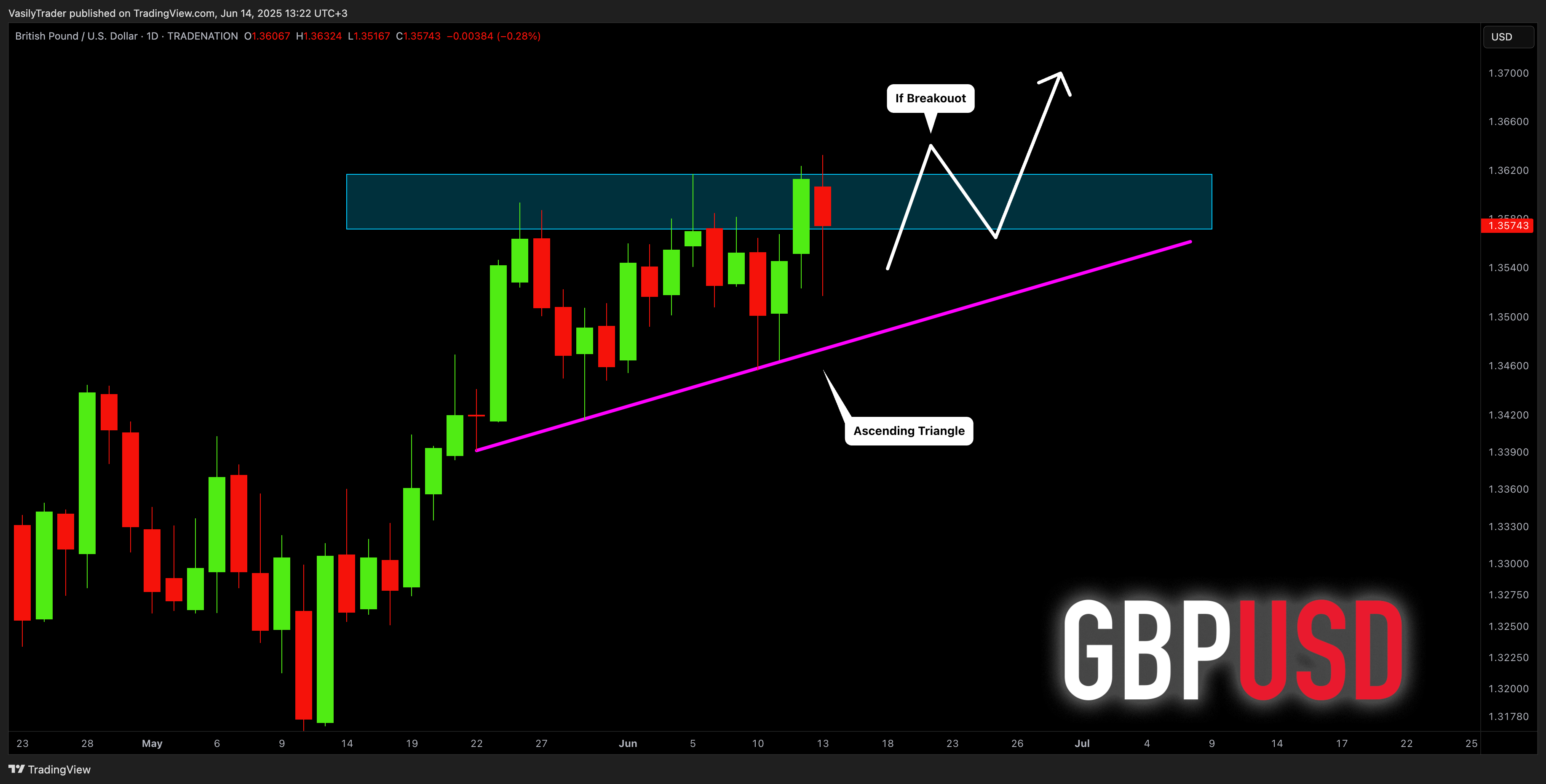 TRADENATION:GBPUSD Chart Image by VasilyTrader
