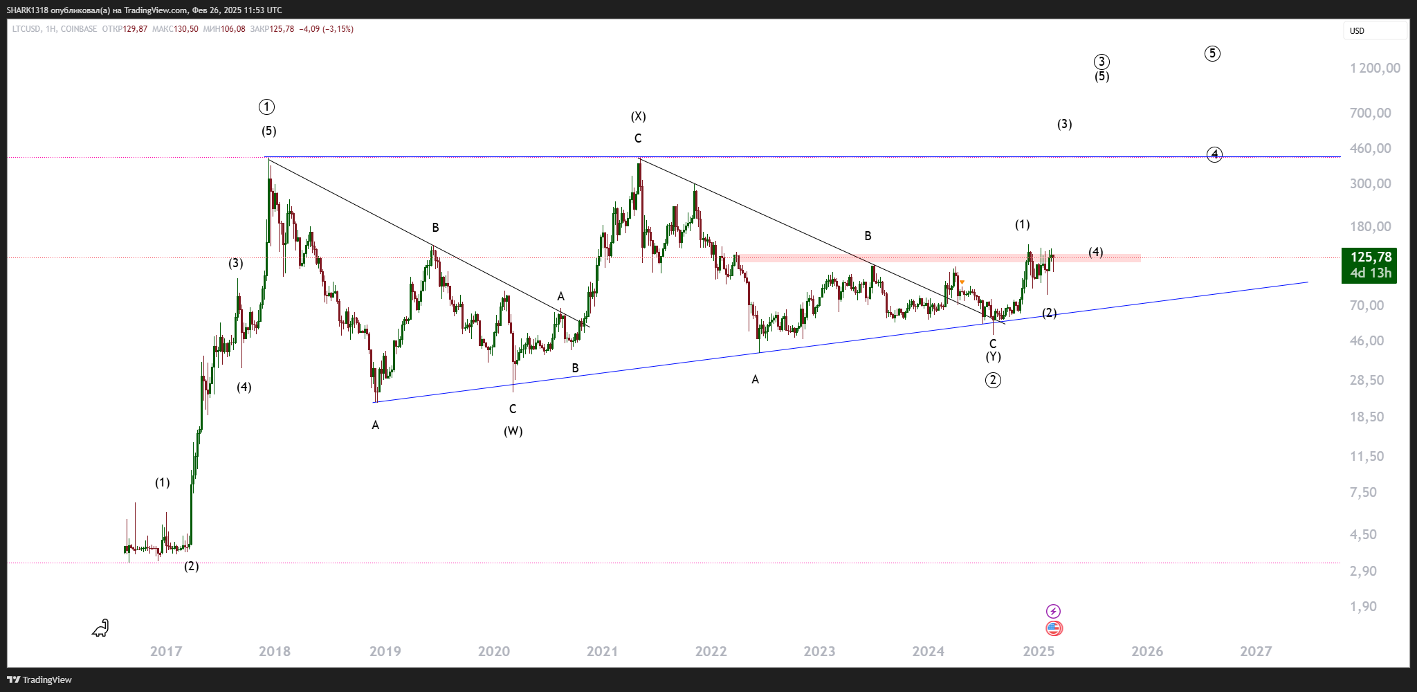 COINBASE:LTCUSD Chart Image by SHARK1318