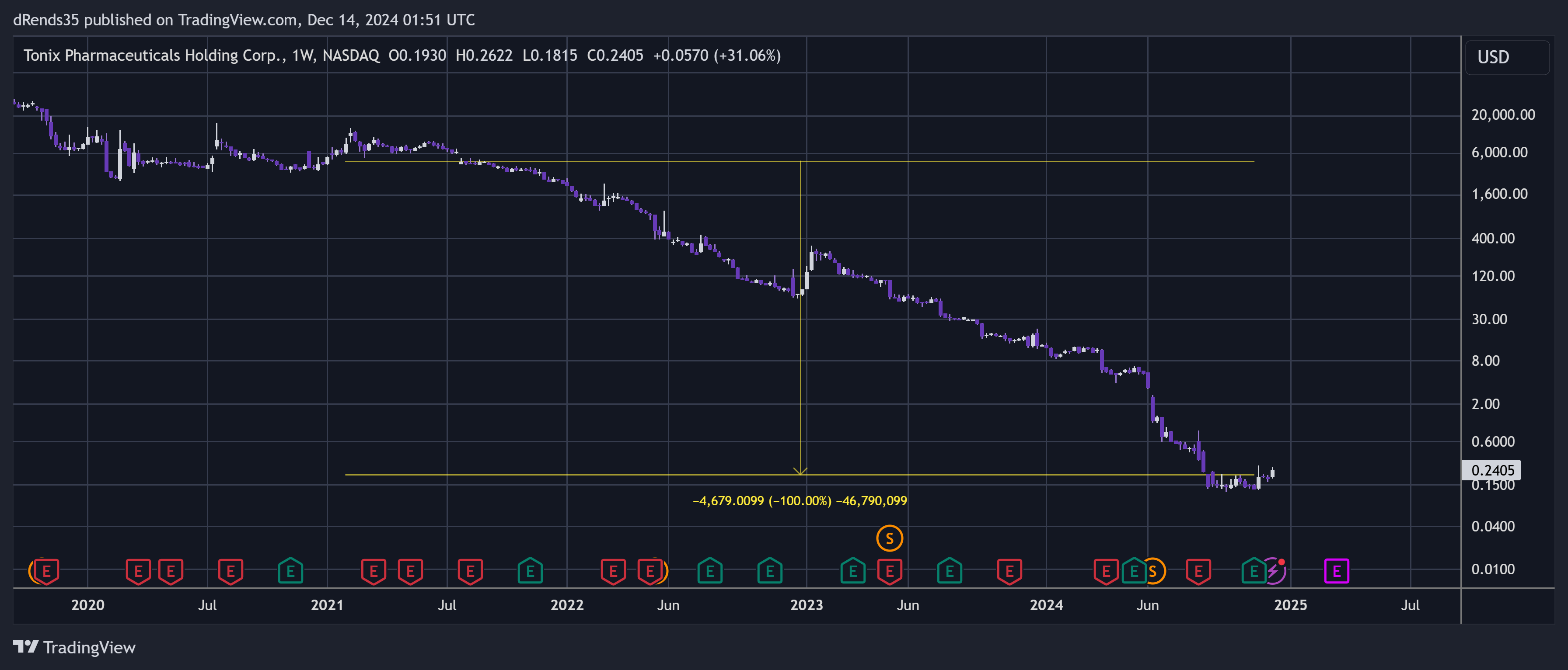 BATS:TNXP Chart Image by dRends35