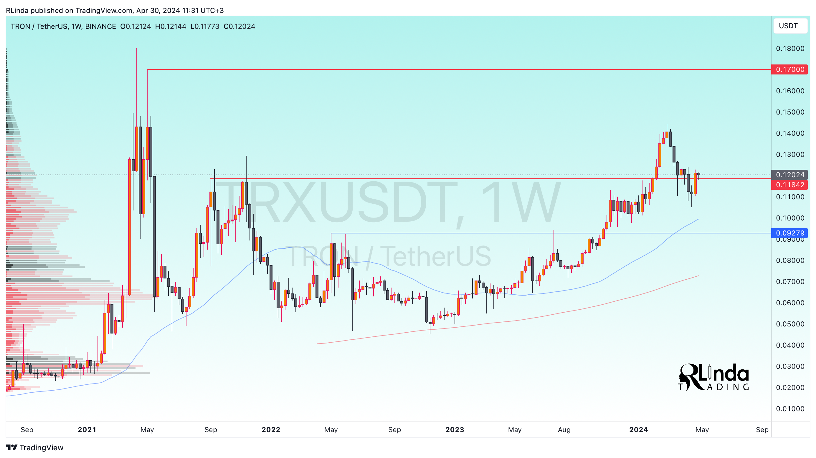 BINANCE:TRXUSDT Chart Image by RLinda