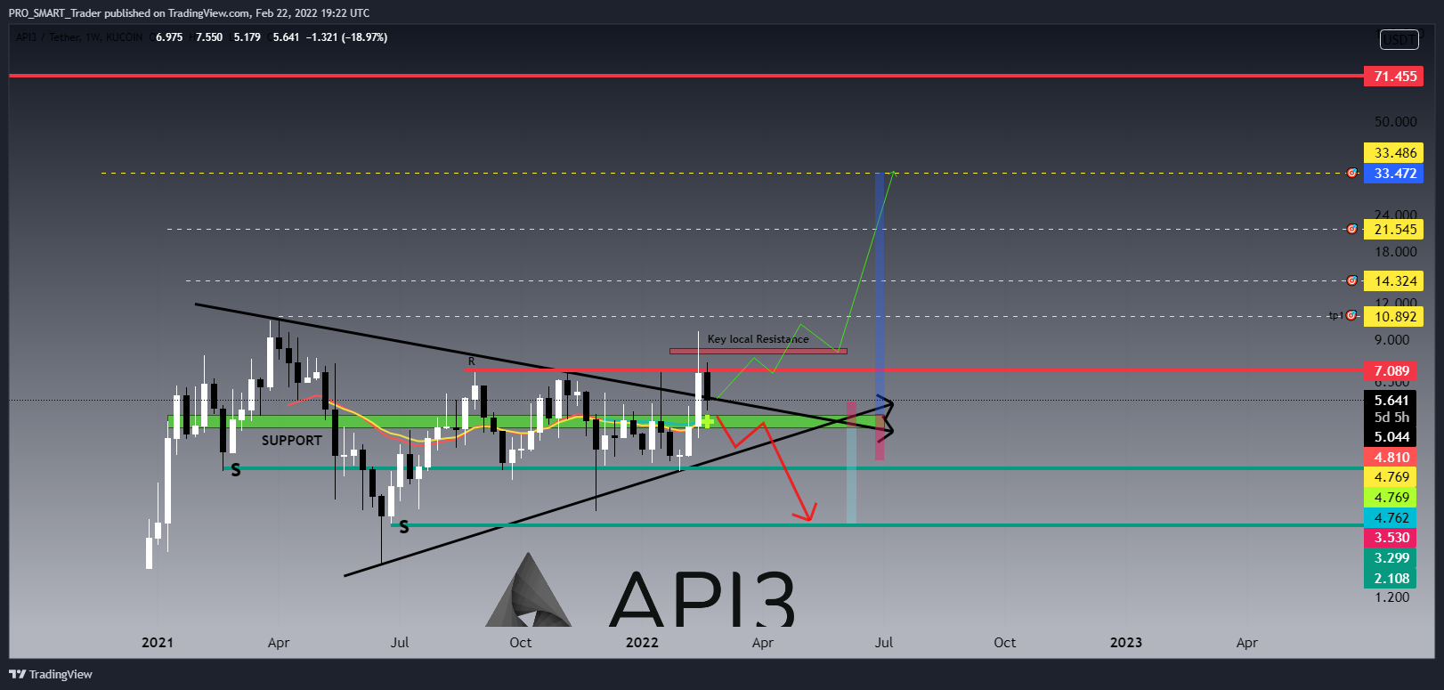 KUCOIN:API3USDT Chart Image by PRO_SMART_Trader
