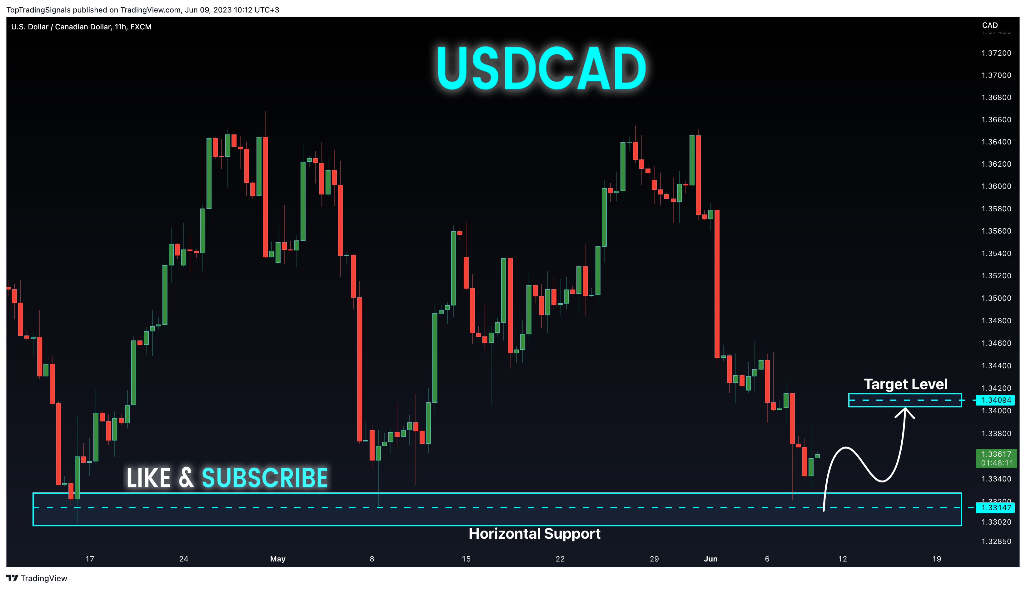 FX:USDCAD Chart Image by TopTradingSignals
