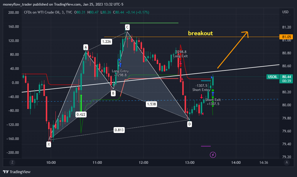 TVC:USOIL Chart Image by moneyflow_trader