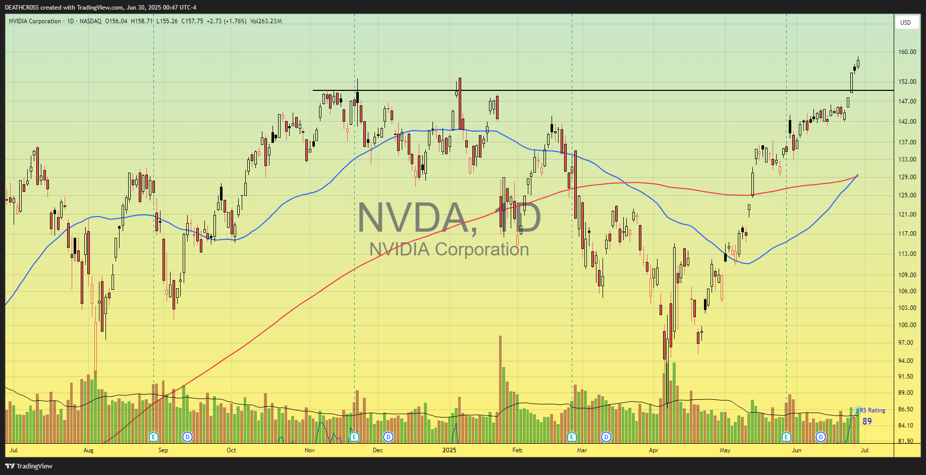 BATS:NVDA Chart Image by DEATHCR0SS