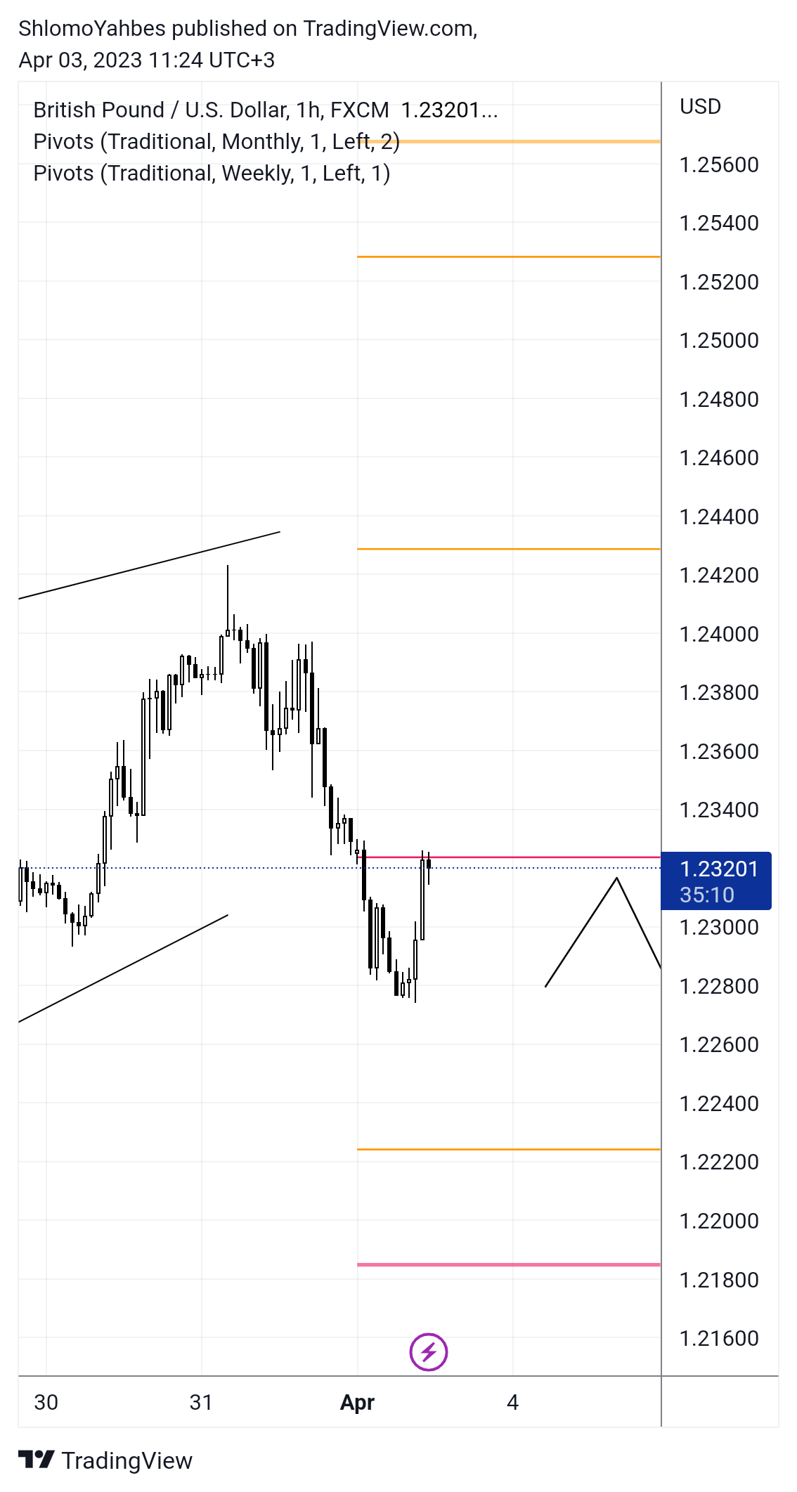 FX:GBPUSD Chart Image by ShlomoYahbes