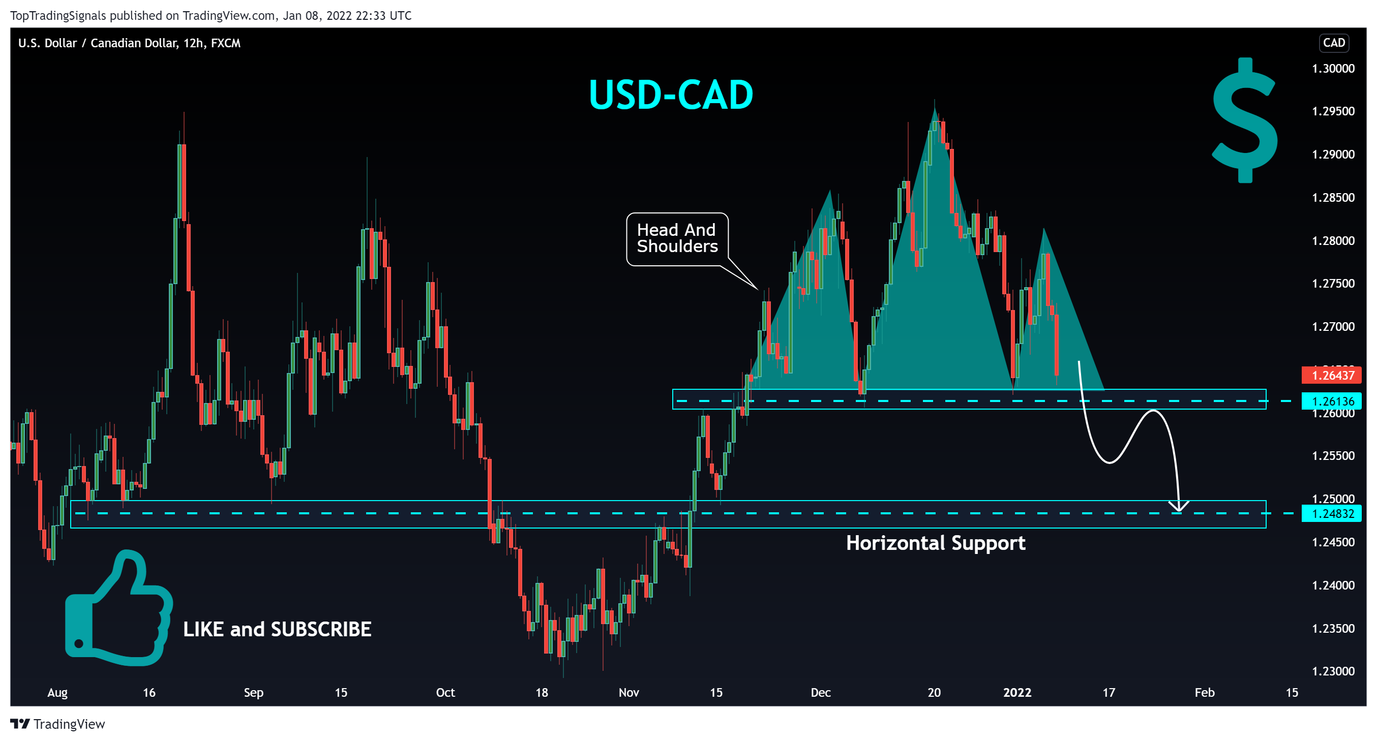 FX:USDCAD Chart Image by TopTradingSignals
