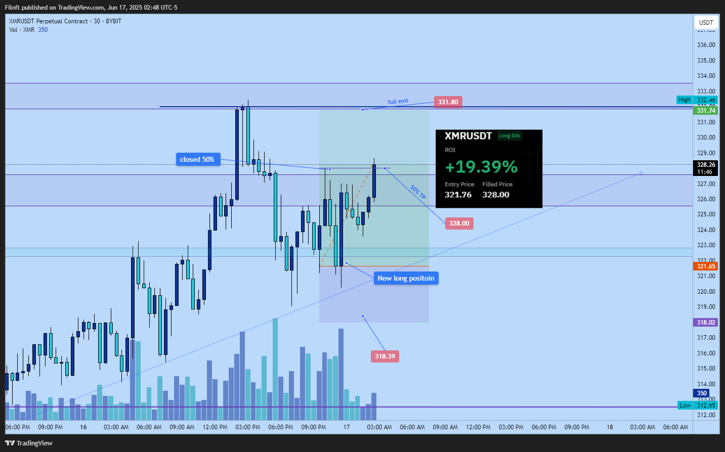 BYBIT:XMRUSDT.P Chart Image by Filnft