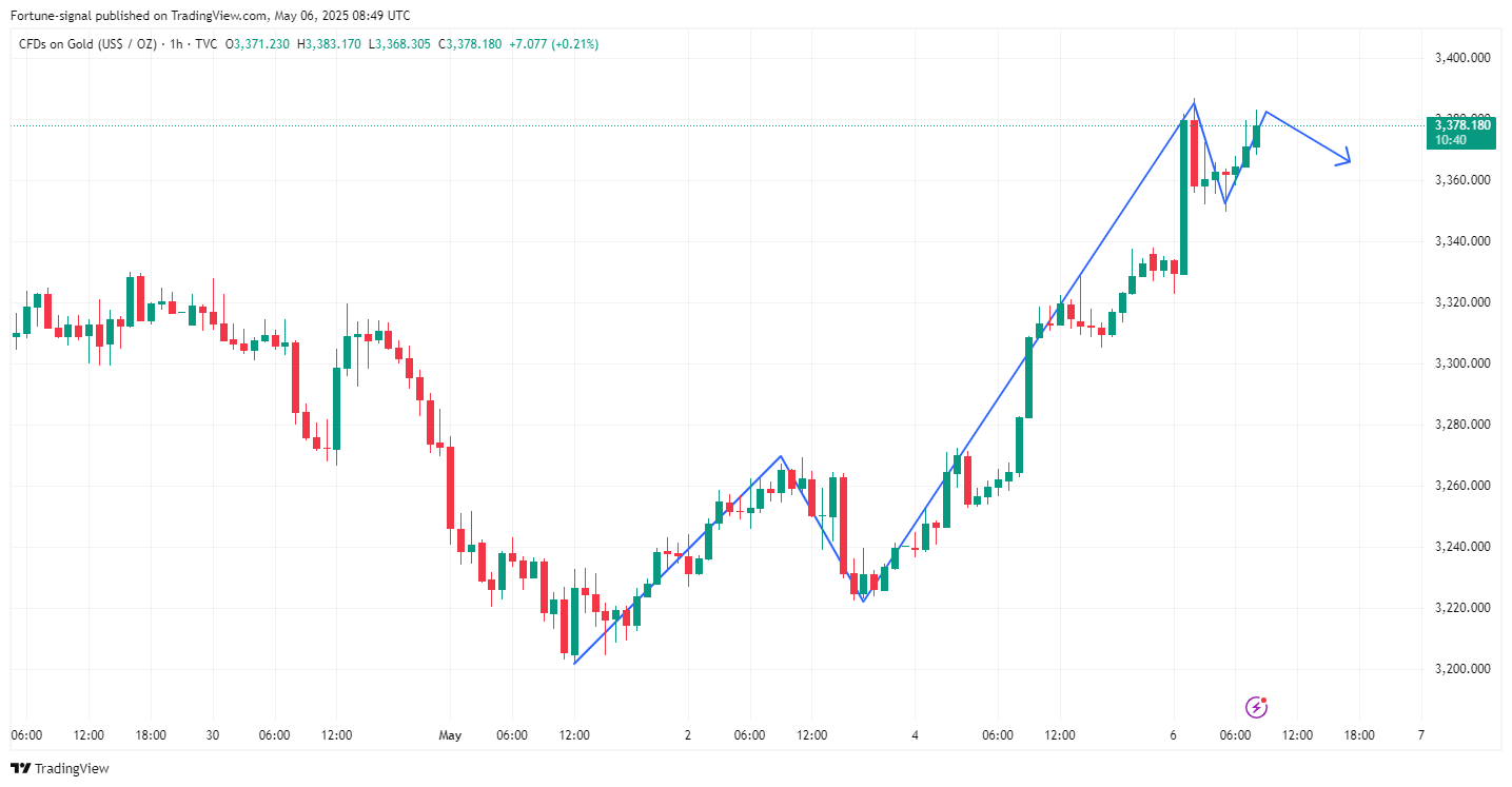 TVC:GOLD Chart Image by MabelLew