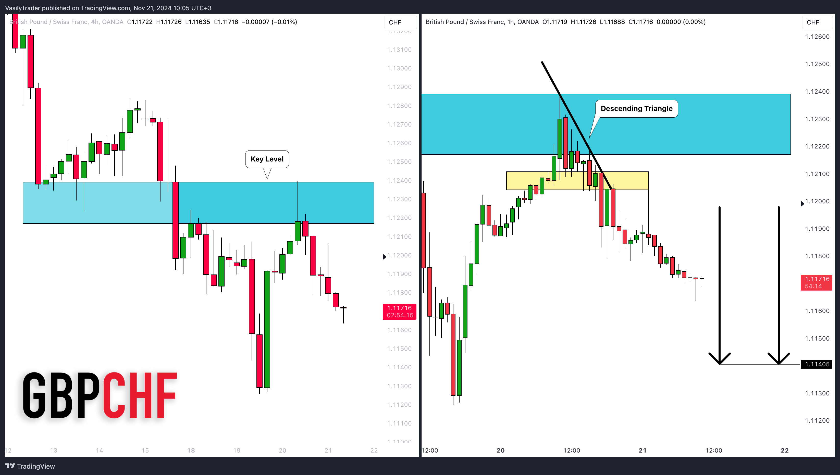 OANDA:GBPCHF Chart Image by VasilyTrader