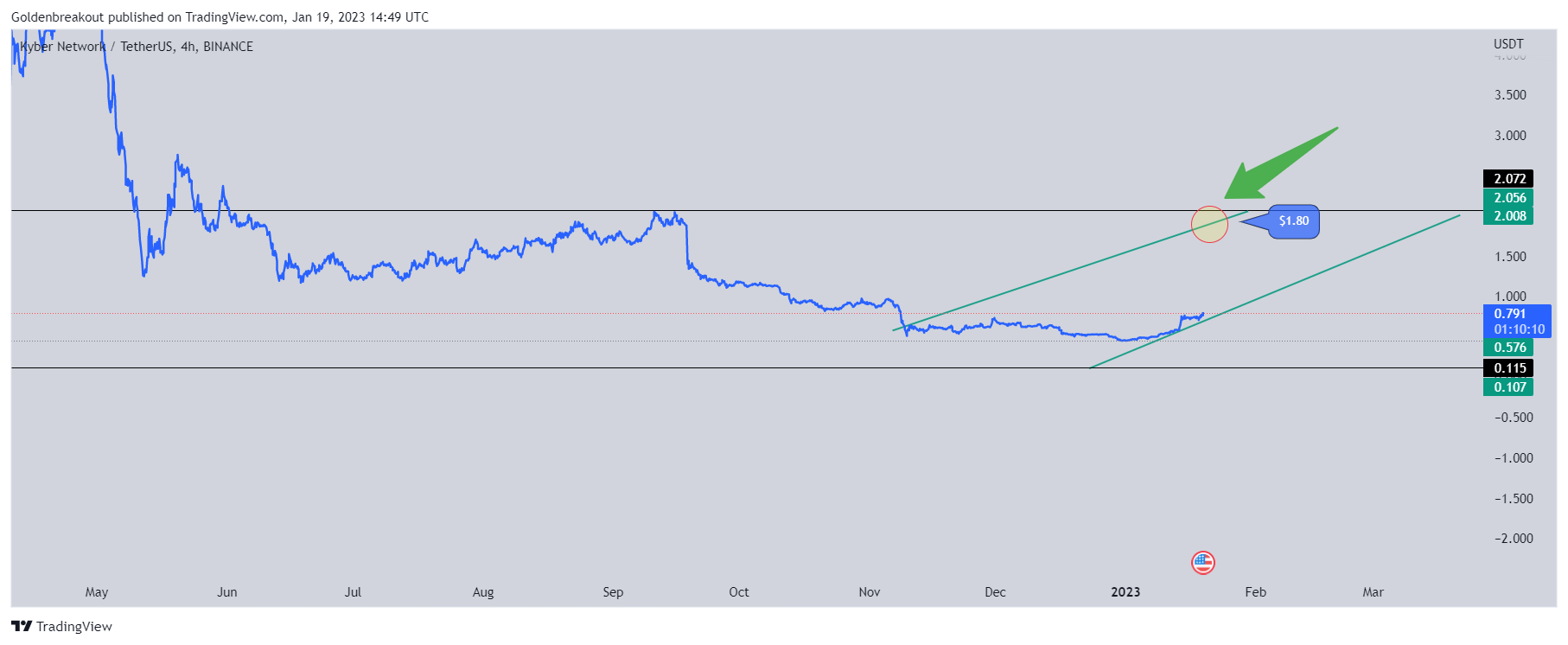 BINANCE:KNCUSDT Chart Image by Goldenbreakout