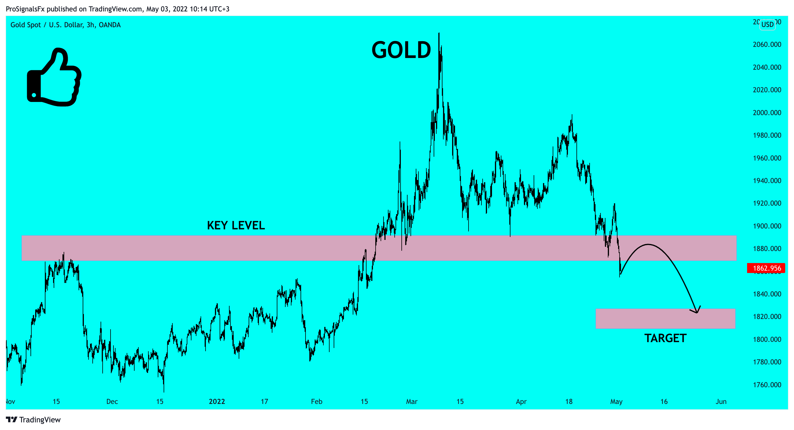 OANDA:XAUUSD Chart Image by ProSignalsFx