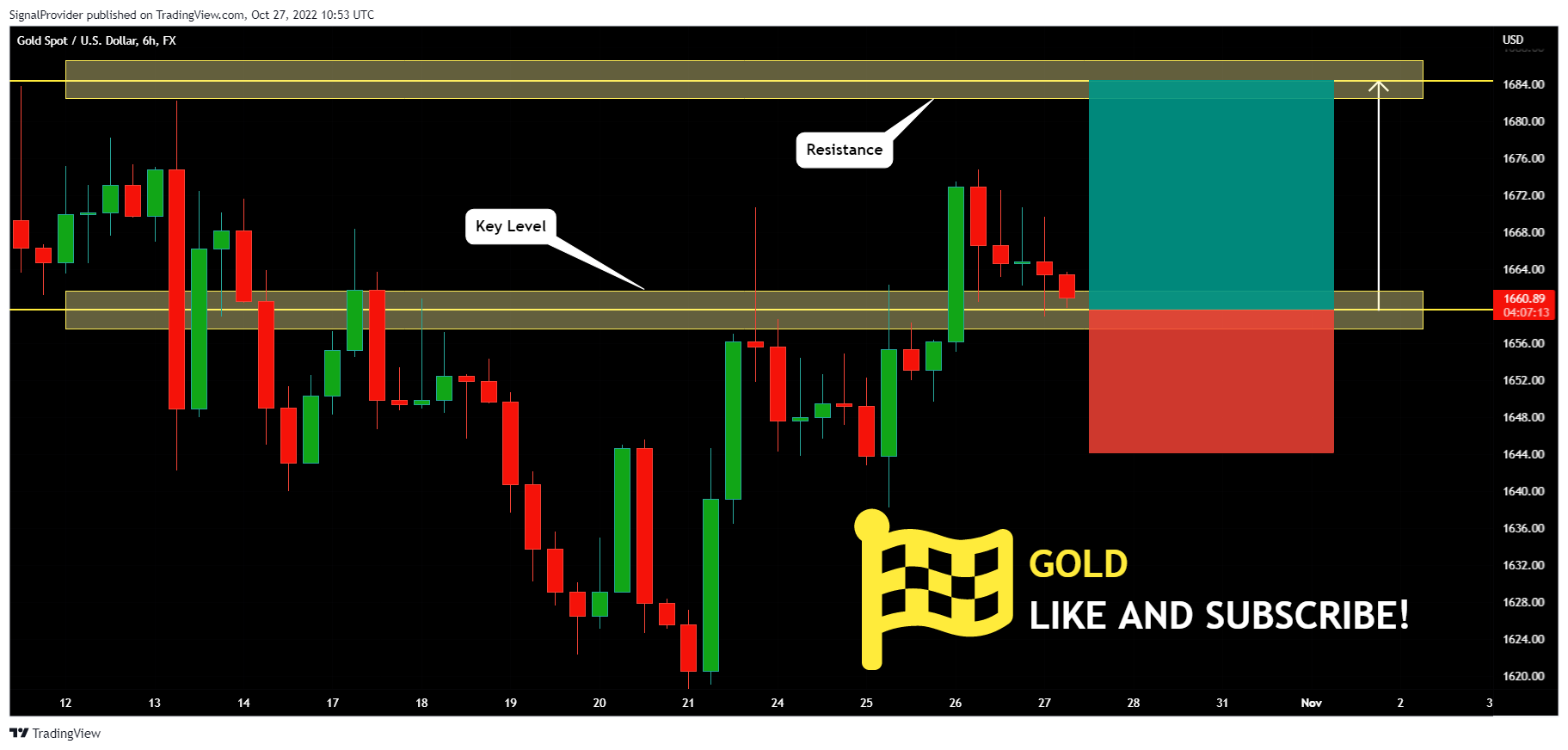 FX:XAUUSD Chart Image by SignalProvider