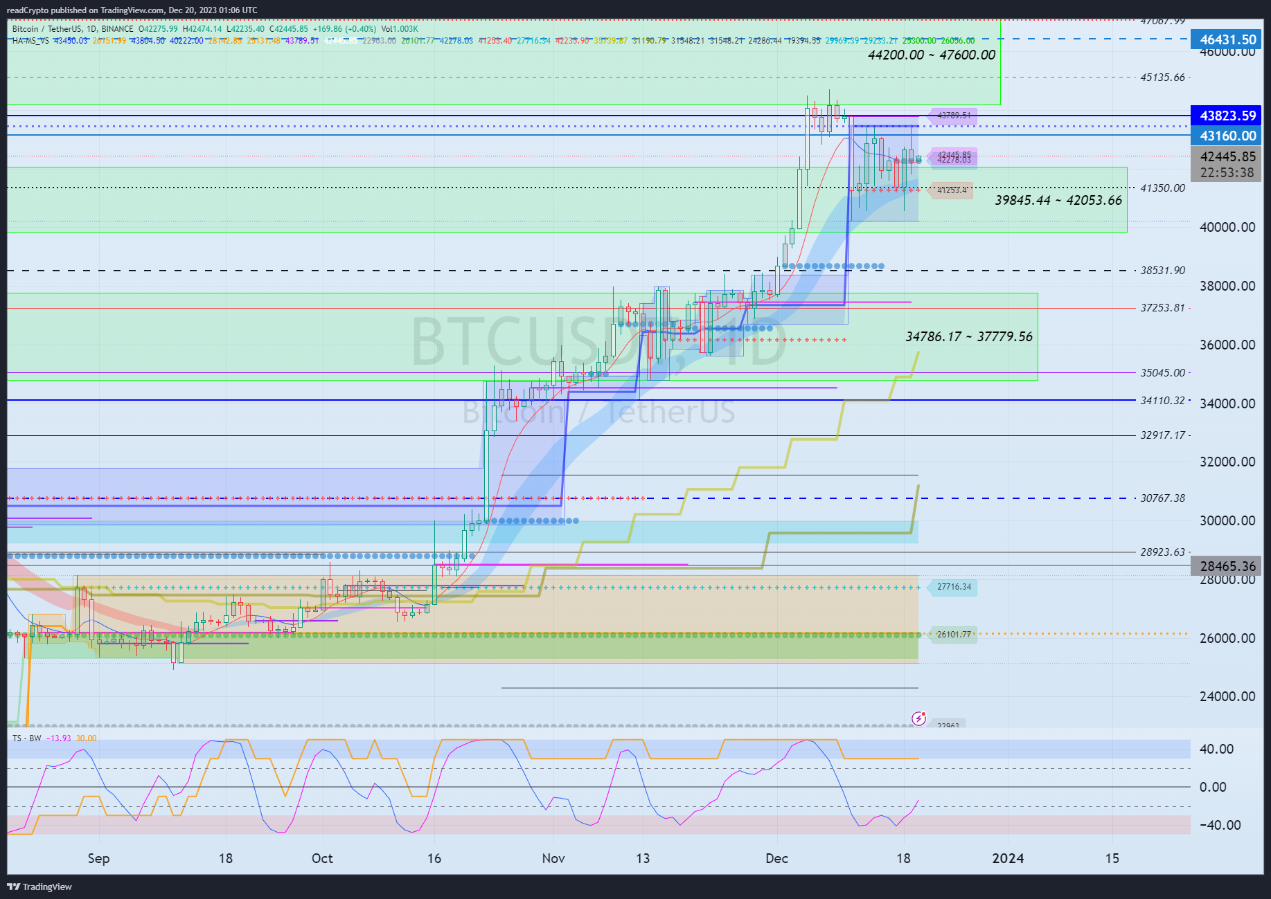 BINANCE:BTCUSDT Chart Image by readCrypto