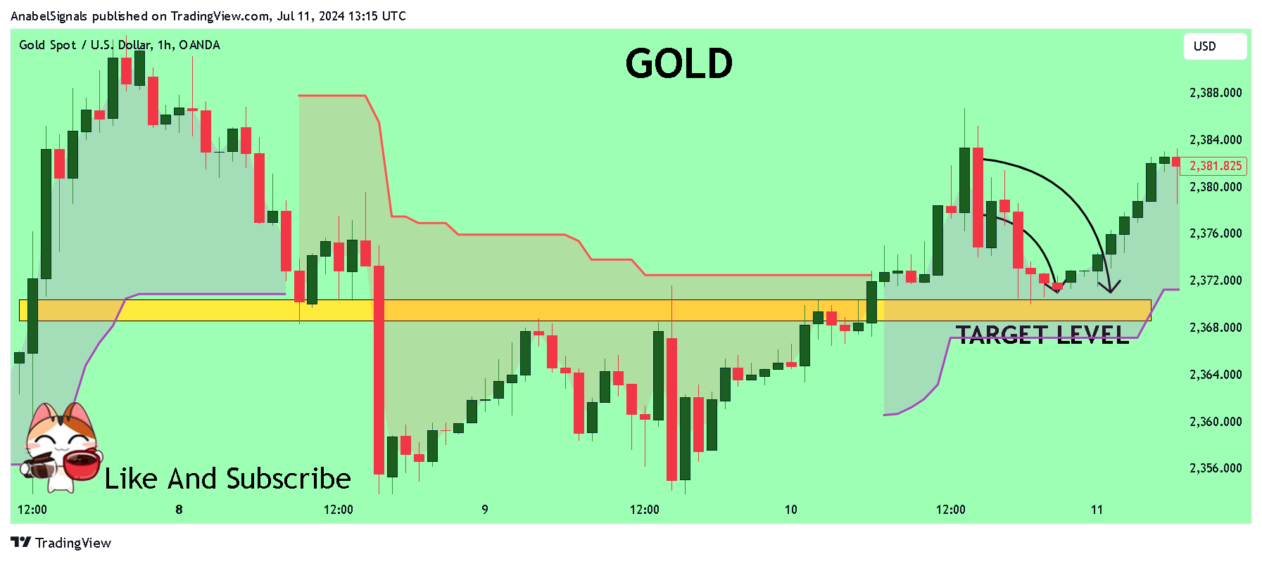 OANDA:XAUUSD Chart Image by AnabelSignals