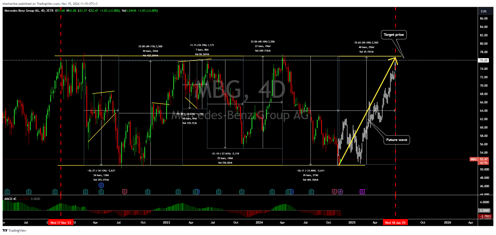 XETR_DLY:MBG Chart Image by thesharkke