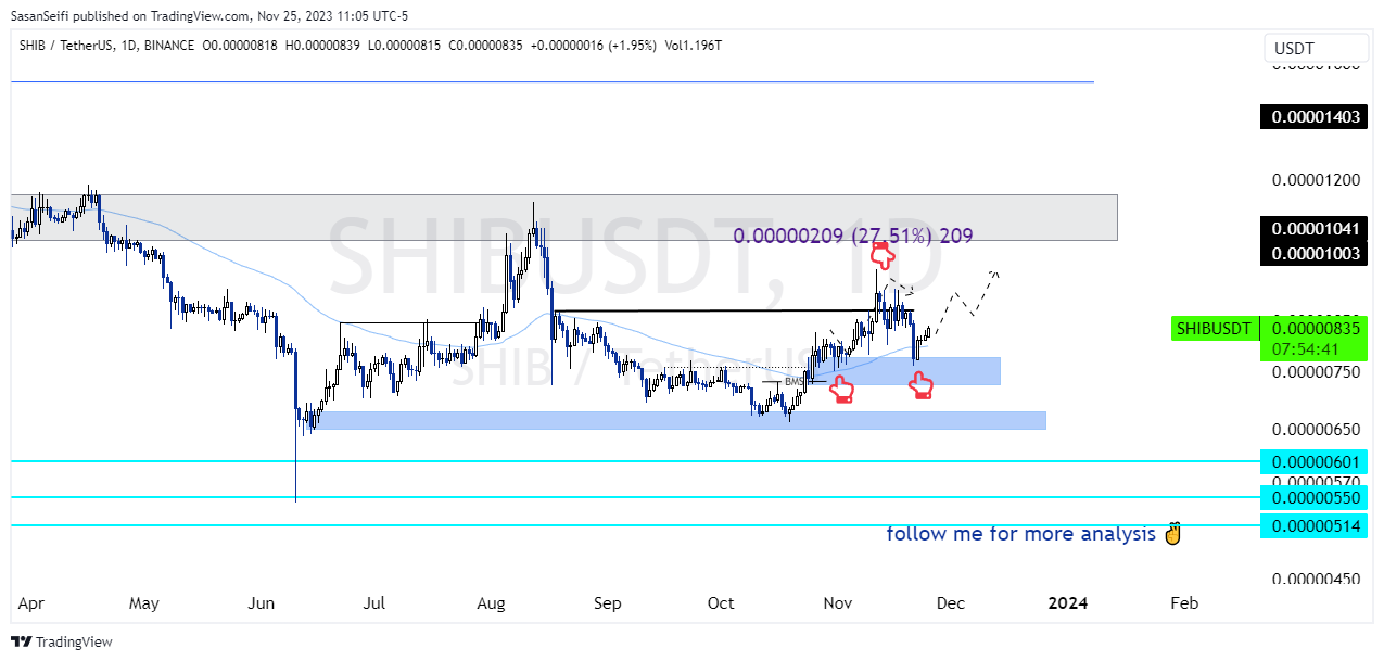 BINANCE:SHIBUSDT Chart Image by SasanSeifi
