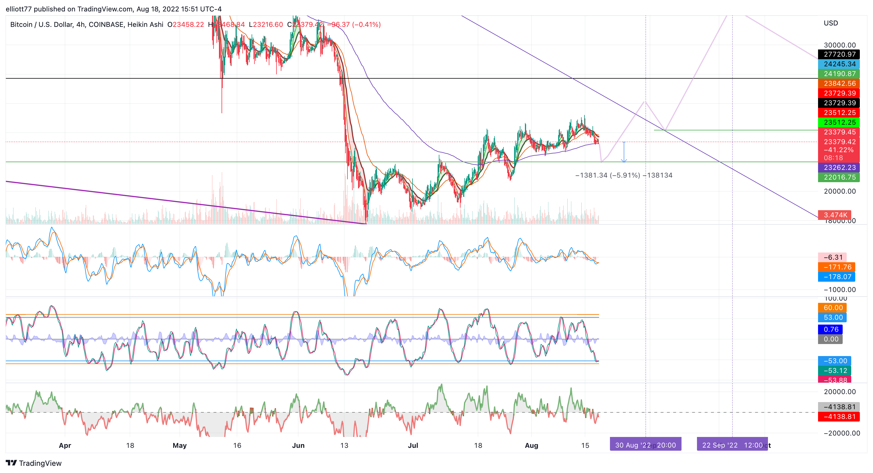 COINBASE:BTCUSD Chart Image by elliott77
