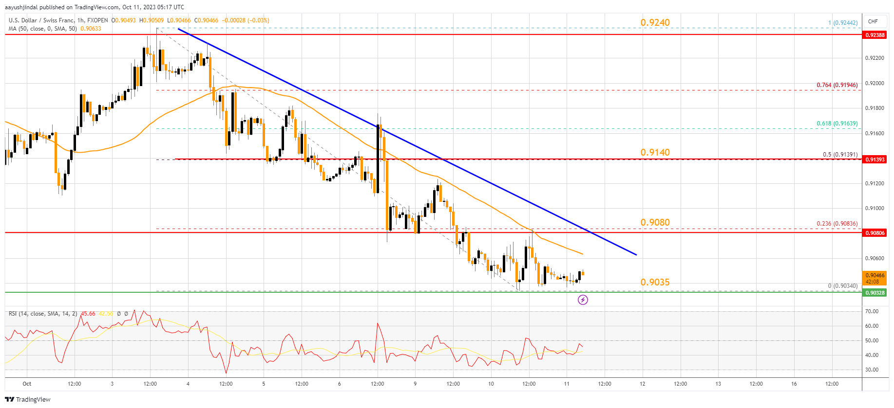 FXOPEN:USDCHF Chart Image by aayushjindal