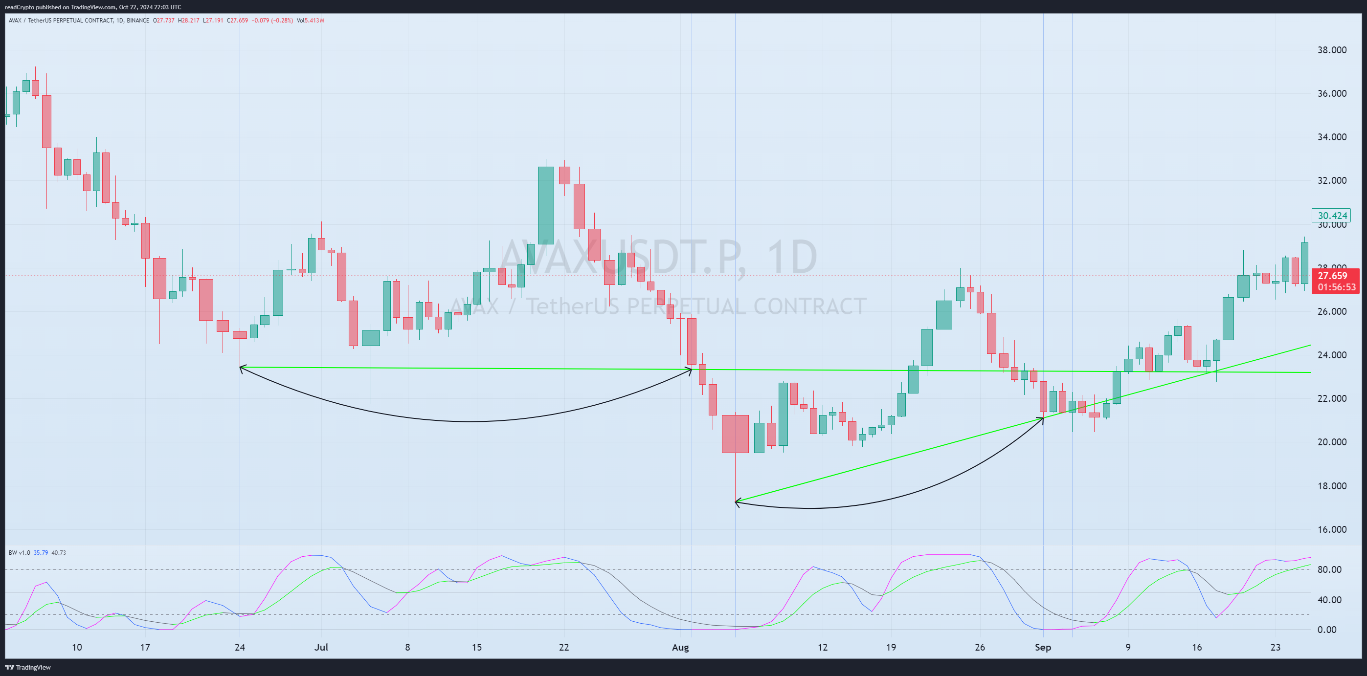 BINANCE:AVAXUSDT.P Chart Image by readCrypto