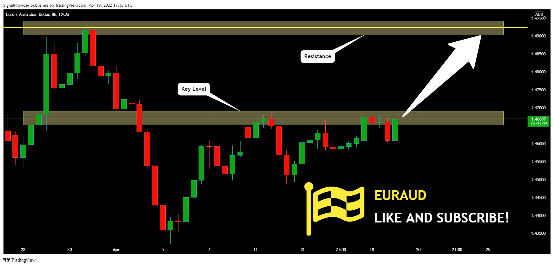 FX:EURAUD Chart Image by SignalProvider
