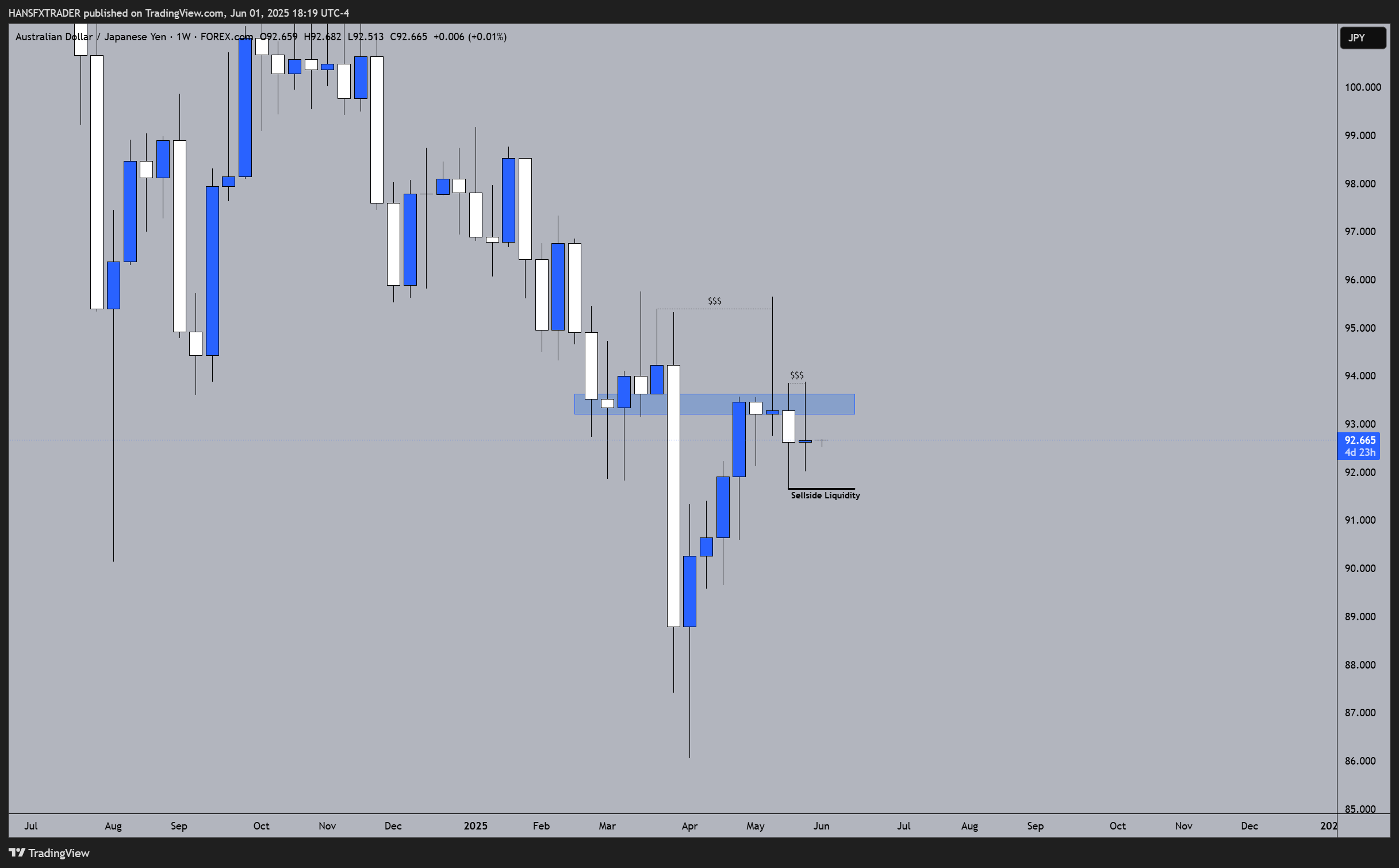 FOREXCOM:AUDJPY Chart Image by HANSFXTRADER