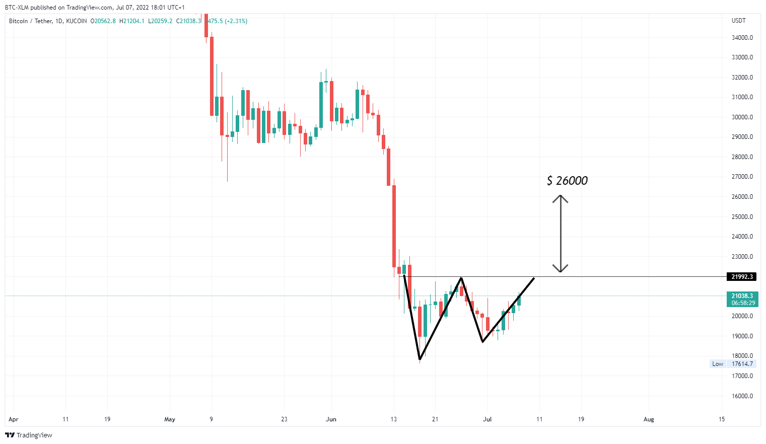 KUCOIN:BTCUSDT Chart Image by BTC-XLM
