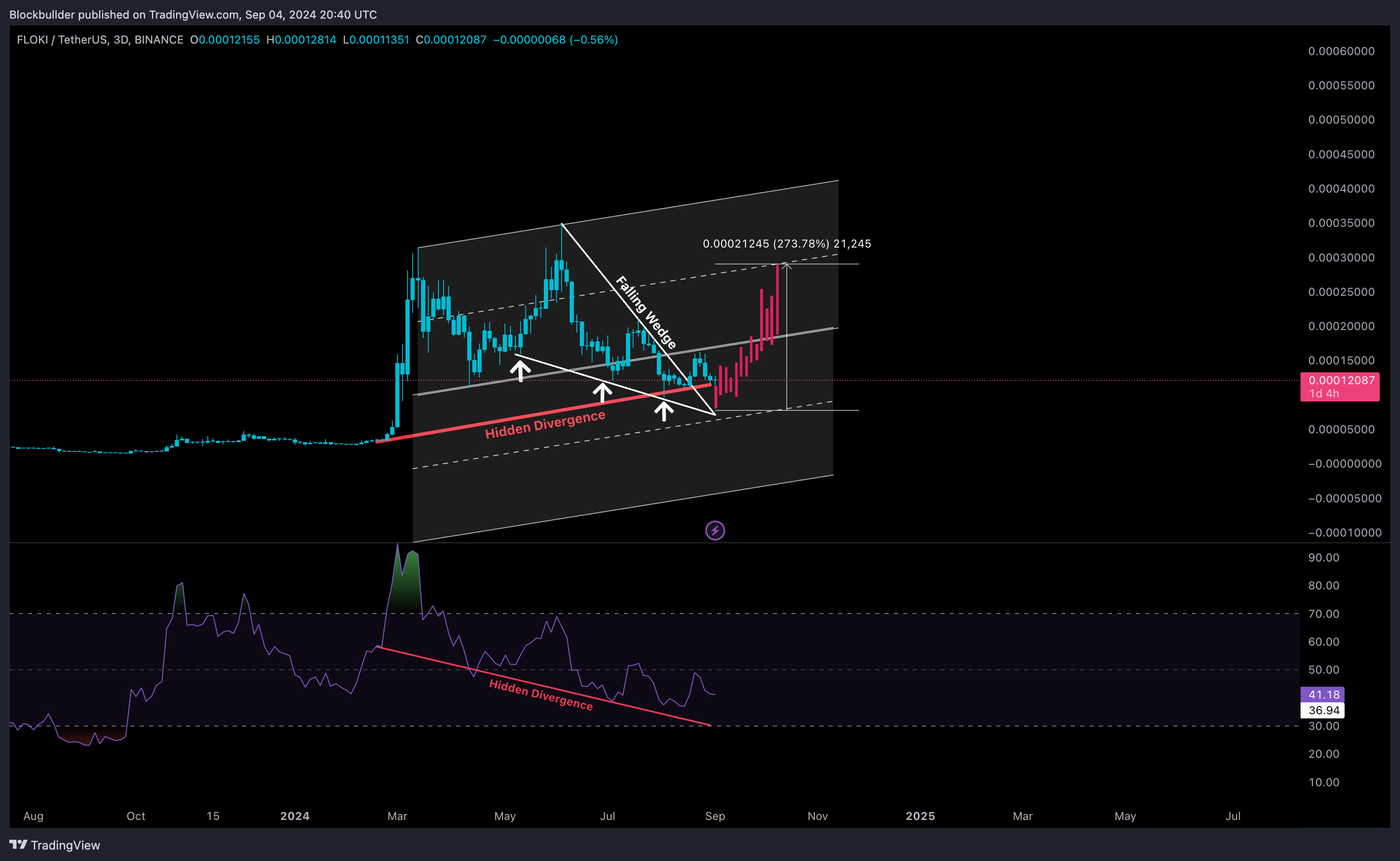 BINANCE:FLOKIUSDT Chart Image by Blockbullder