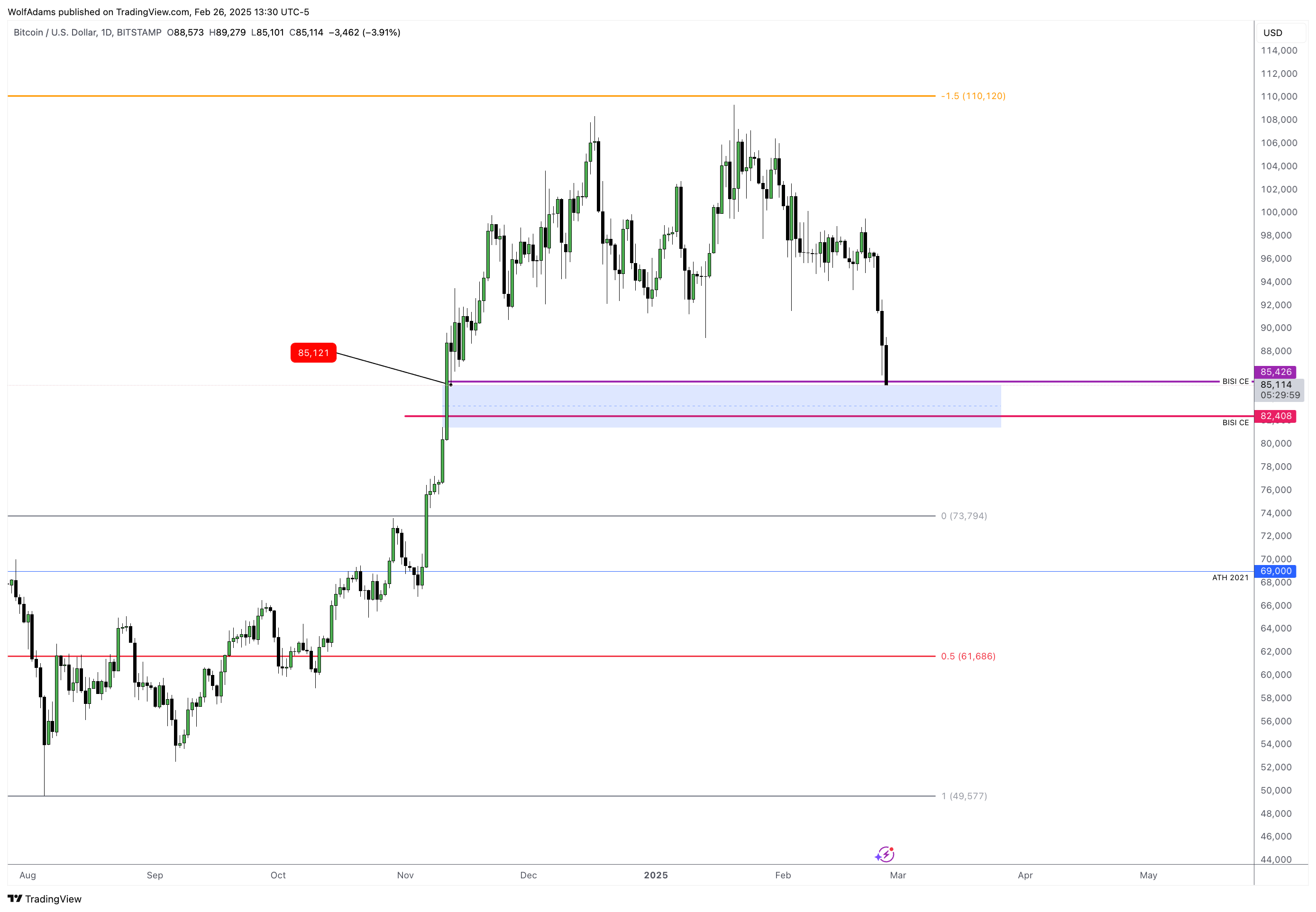 BITSTAMP:BTCUSD Chart Image by WolfAdams