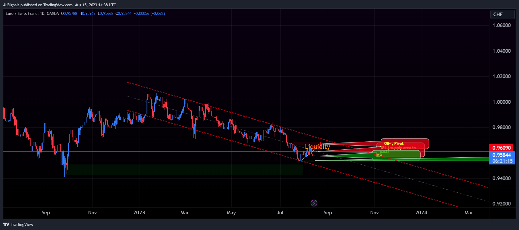 OANDA:EURCHF Chart Image by AliSignals