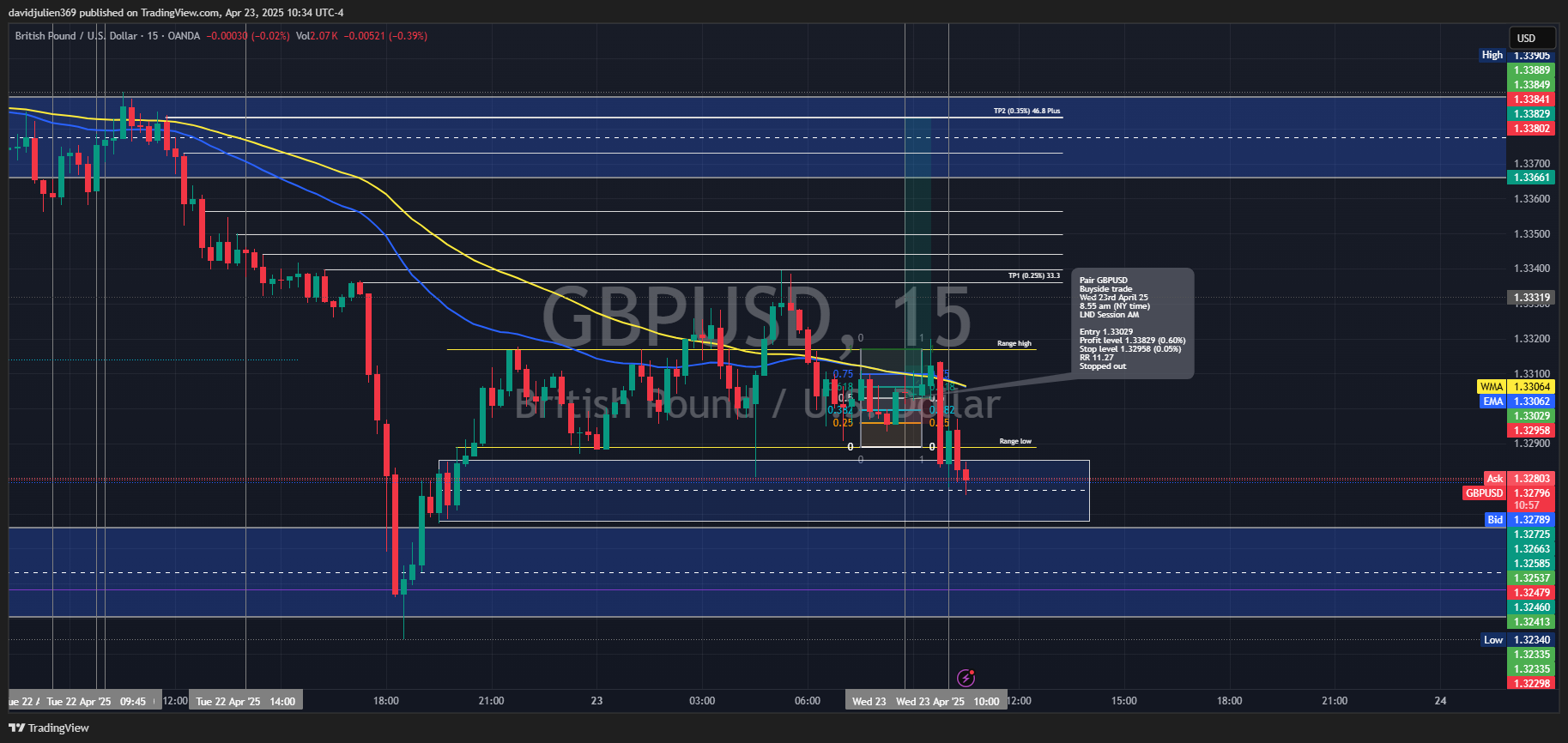 OANDA:GBPUSD Chart Image by davidjulien369