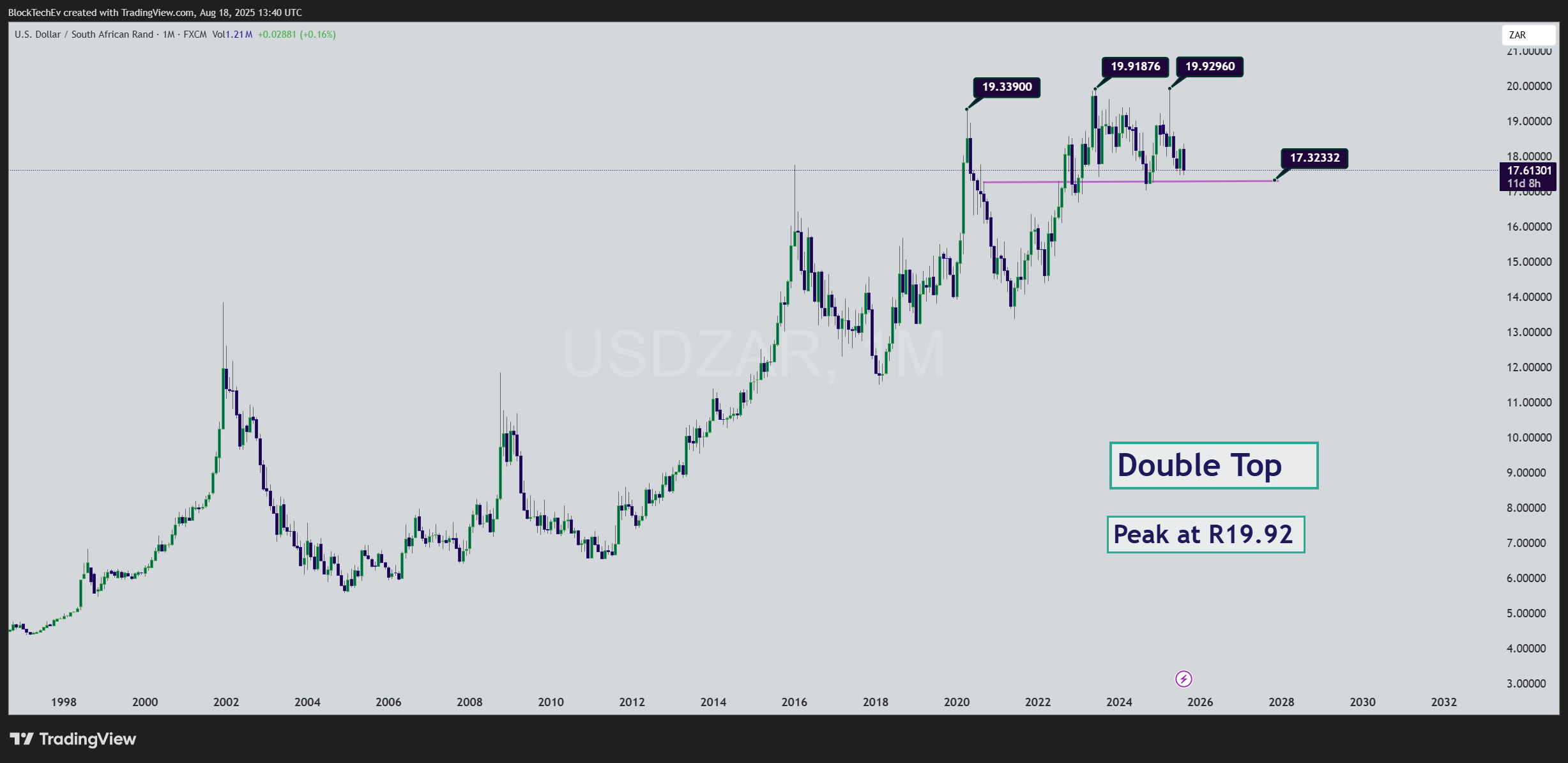 FX:USDZAR Chart Image by BlockTechEv